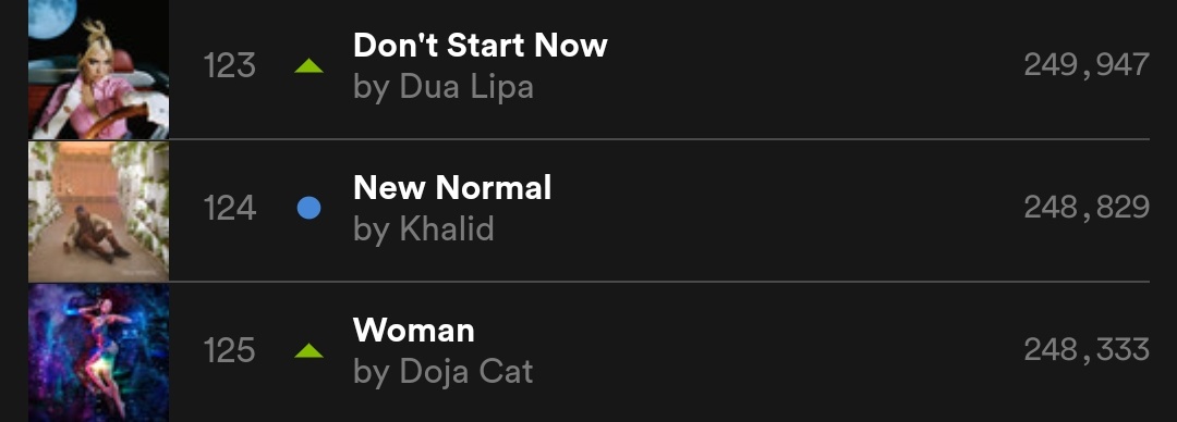 chartkhalid's tweet image. .@thegreatkhalid’s “New Normal” debuts at #124 on the US Spotify chart with 248K streams, despite not having support from playlists.