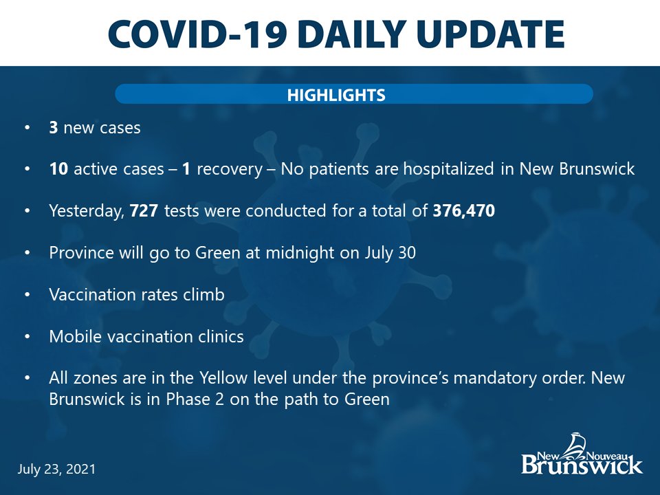 Province will go to Green at midnight on July 30.
www2.gnb.ca/content/gnb/en…

Details on vaccinations, cases and testing can be found here: bit.ly/2BmLpeD