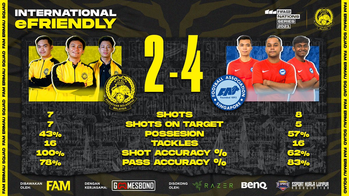FAM_Malaysia's tweet photo. 🎮 KEPUTUSAN PENUH PERLAWANAN ePERSAHABATAN ANTARABANGSA 🎮 

🇲🇾 0 - 2 🇸🇬

#FAM #HarimauMalaya #eRimau #InternationaleFriendly #MASvSIN #FeNS211 https://t.co/611KsQE5Aq