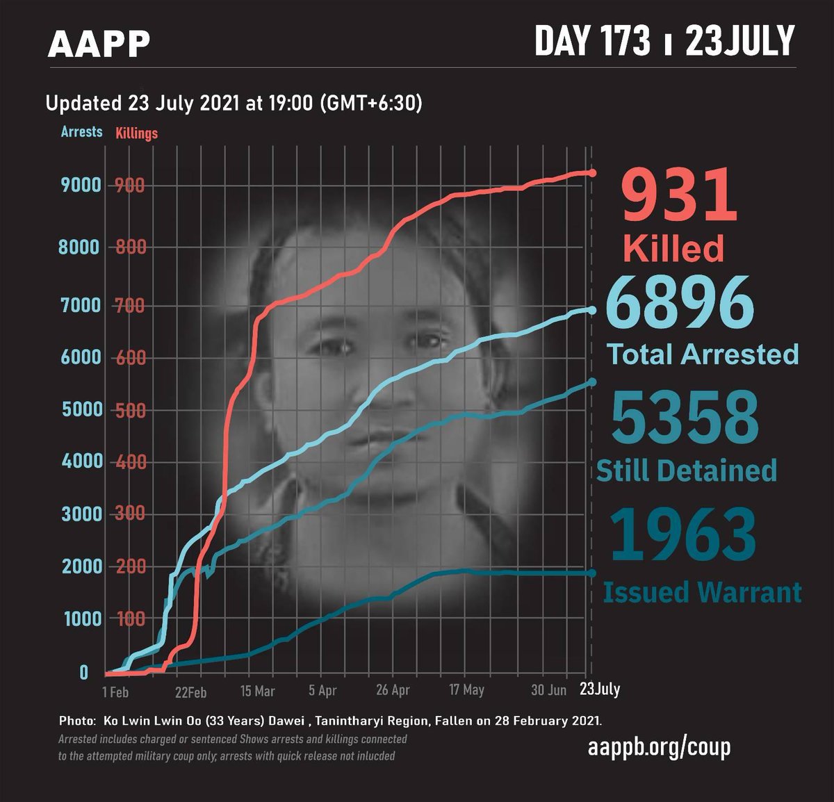 DAILY UPDATE (23/07)

931 killed by this junta
6896 total arrested since coup
5358 currently detained/sentenced
1963 evading arrest warrant

brief aappb.org/?p=16714
detained aappb.org/wp-content/upl…
fatalities aappb.org/wp-content/upl…
releases aappb.org/wp-content/upl…