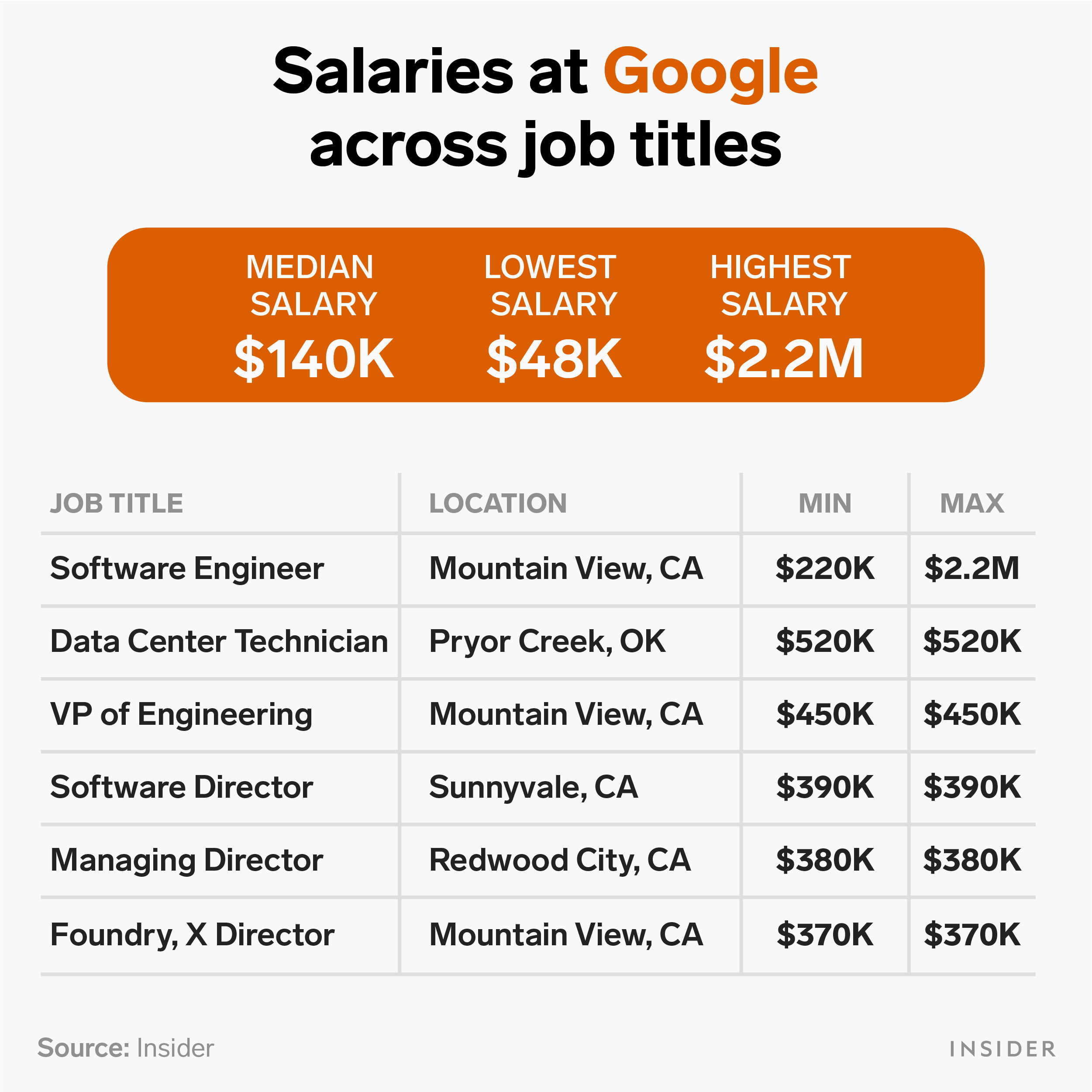 What is the highest paid position in Google?