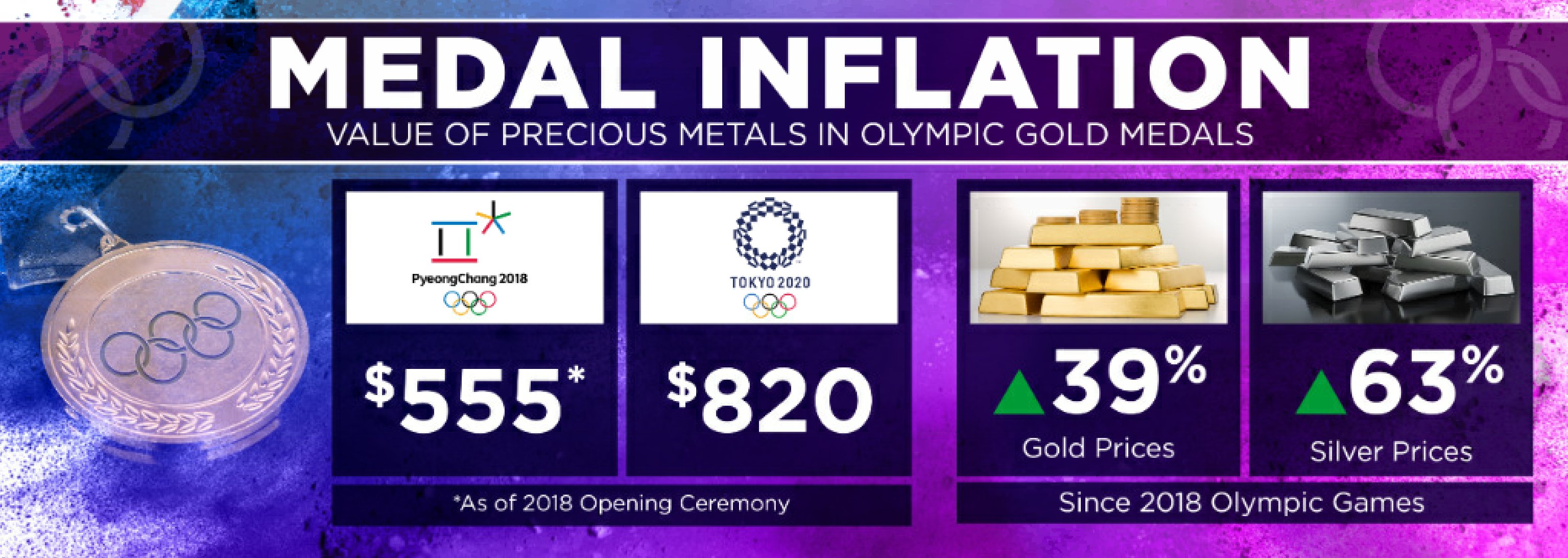 How Much is a Gold Medal Worth? - Gold Medal Value Winter Olympics 2018