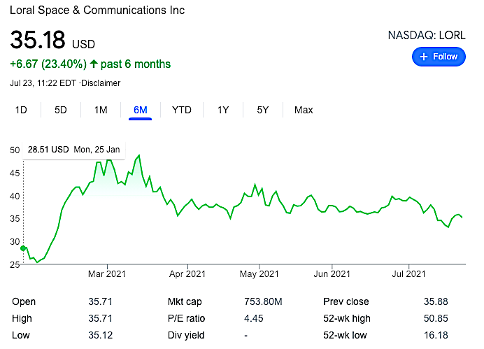 pbdes's tweet photo. .@Telesat/ #LORL/ @InvestPSP transaction goes to vote Aug 9. Eight months after Telesat deal was announced, market values LORL at $754M, compared to $2.1B for small-launcher startup @ASTRA_Space even after ~20% Astra sell-off since June 30 IPO. https://t.co/kvsz7wL8KE