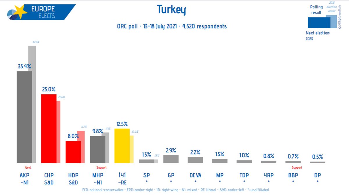 Europe Elects tweet media