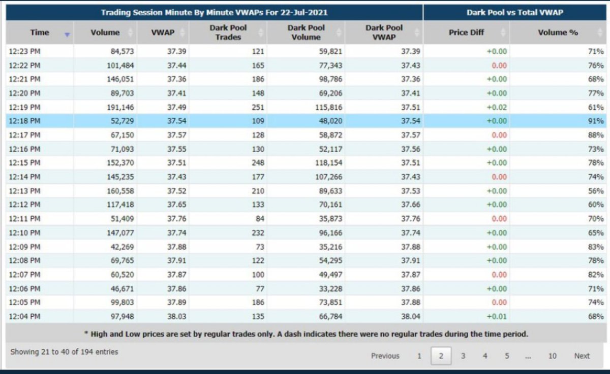 The #UnitedStates #StockMarket is an embarrassment! 
91% Dark Pool @ 12:18pm
#darkpoolcorruption #DarkPoolAbuse $AMC #AMC <a href="/SECGov/">U.S. Securities and Exchange Commission</a> ???