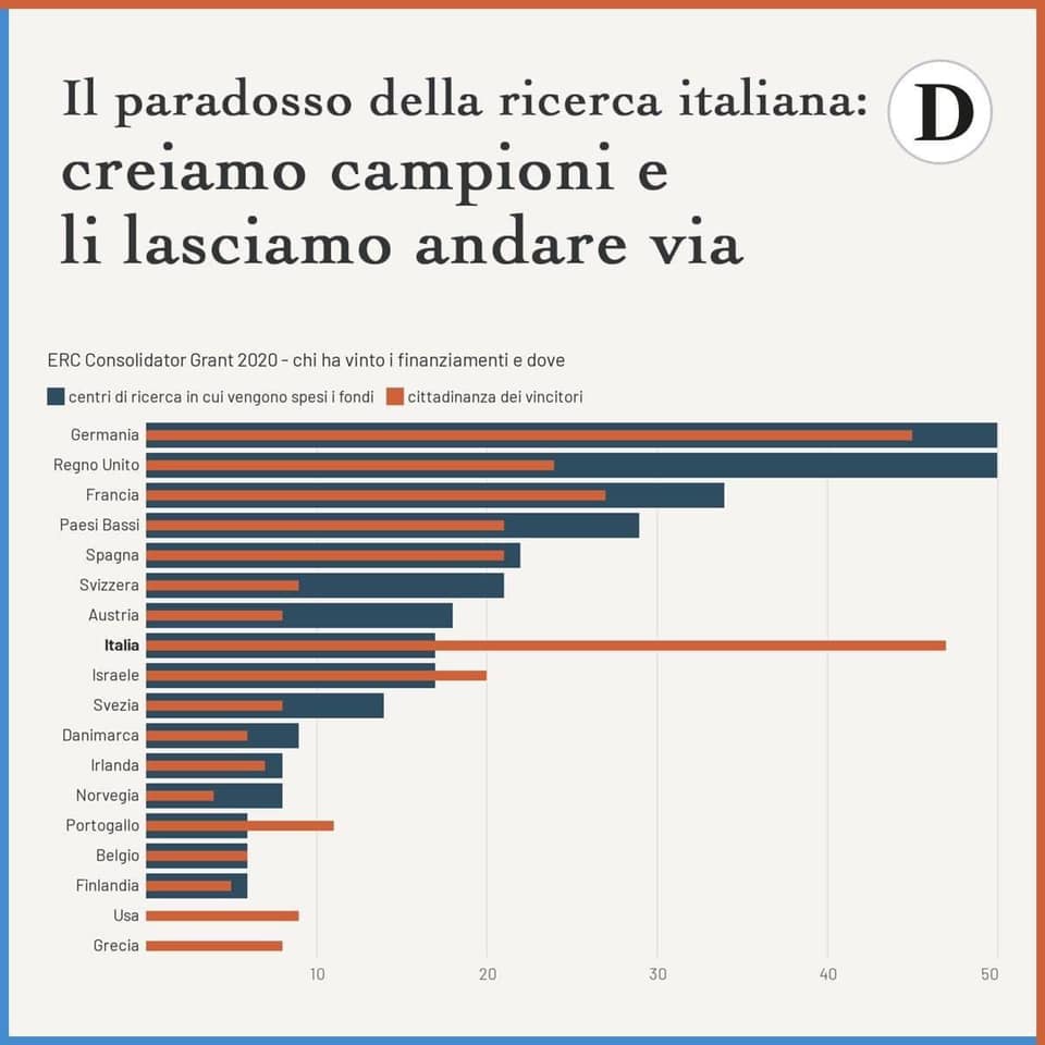 ERC Consolidator grants 2020. Blue: country where the funds are allocated. Red: nationality of the winners. No comment....