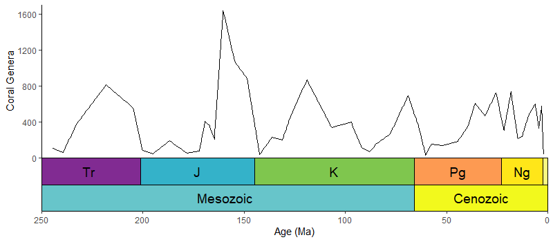 willgearty's tweet image. It's never been easier to add a customizable #timescale to your #ggplot! My #RStats package #deeptime is now on #CRAN🤯! cran.r-project.org/package=deepti…