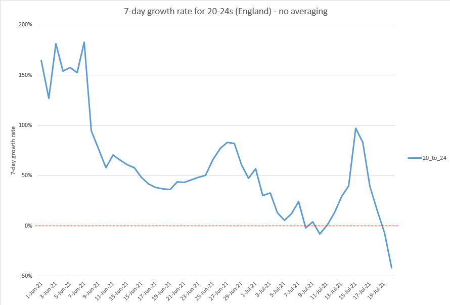 JamesWard73's tweet photo. case growth in the worst-affected age group (20-24s) is falling further and faster than I had dared to expect, now firmly into negative territory:  1/4 https://t.co/4JE42iwGnW
