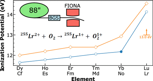 The Journal of Physical Chemistry (@jphyschem) on Twitter photo Scientists at Lawrence Berkeley National Laboratory have come up with a new method to study the chemical properties of the heaviest elements. Lr was studied to help clear up which elements belong in group 3 of the periodic table. <a href="/jpore/">Jennifer Pore</a>
ow.ly/RZDL50FuLtl Scientists at Lawrence Berkeley National Laboratory have come up with a new method to study the chemical properties of the heaviest elements. Lr was studied to help clear up which elements belong in group 3 of the periodic table. <a href="/jpore/">Jennifer Pore</a>
ow.ly/RZDL50FuLtl