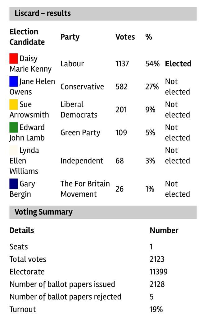 AdamMc_83's tweet photo. Great to see Wirral Labour bucking the national trend ✊

Well done to Daisy, her agent Gail,  @J___Williamson @CllrDBrennan &amp; everyone who helped the Labour campaign

Well done also to @AntiRacismDay &amp; @MerseysideBLM for their antifascist political education work in Liscard ✊ https://t.co/q25oajcD4e