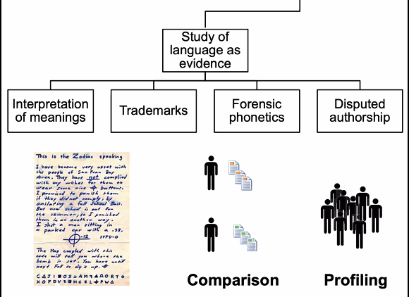 dickens_code's tweet photo. Andrea Nini defines the use of forensic linguistics in shorthand decoding as 'decipherment' (linguistics) rather than 'decryption' (mathematics).

Using its methods has #literary, #historical, and #legal implications for 19th century study and 21st century life! 
#DecodingDickens https://t.co/VETqv95B4Z