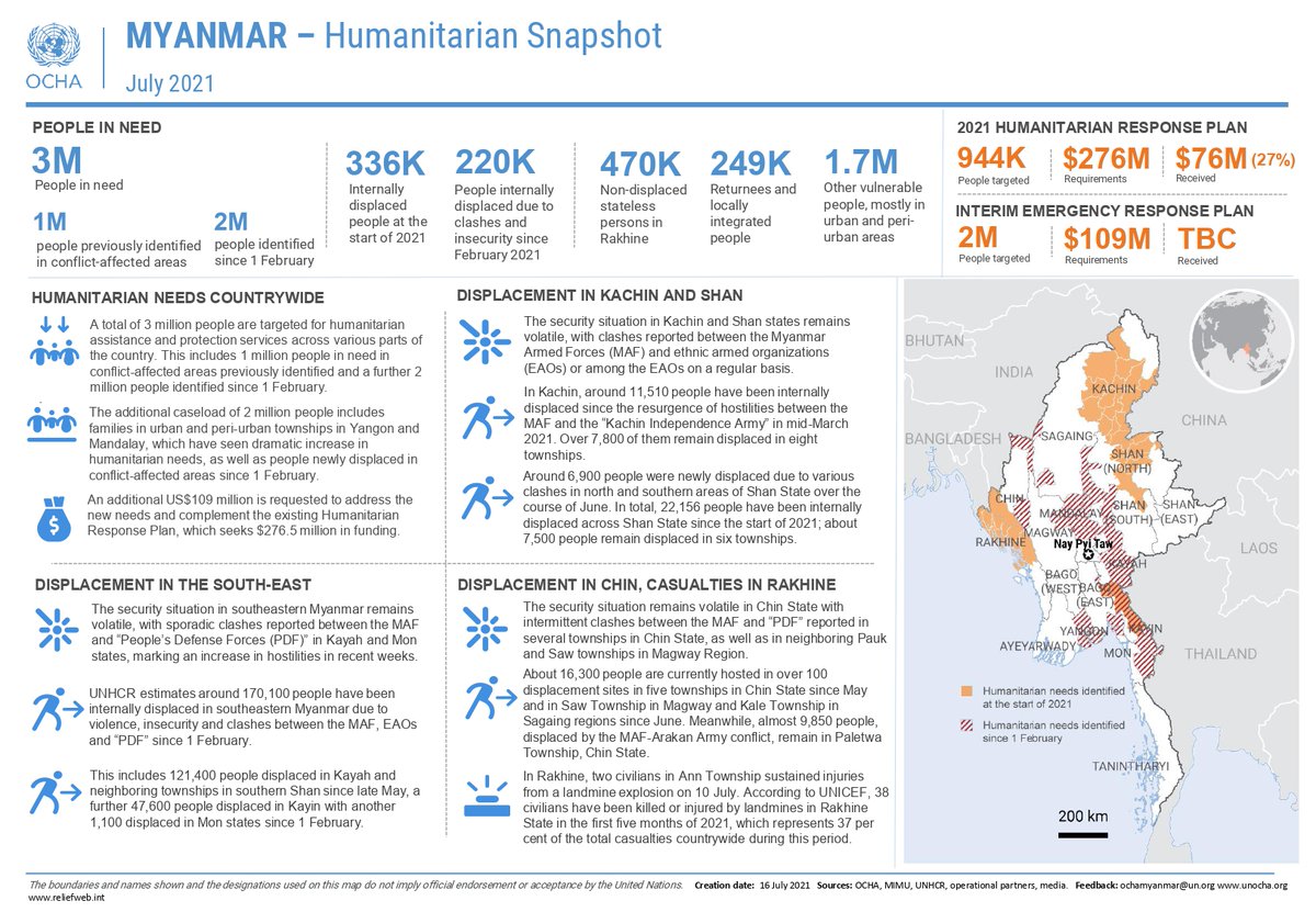 OCHA Myanmar (@ochamyanmar) on Twitter photo #Myanmar: 3 million people are targeted for humanitarian assistance across various parts of the country. This includes 1 million people in conflict-affected areas previously identified, plus a further 2 million people identified since 1 February.
More: reliefweb.int/report/myanmar… #Myanmar: 3 million people are targeted for humanitarian assistance across various parts of the country. This includes 1 million people in conflict-affected areas previously identified, plus a further 2 million people identified since 1 February.
More: reliefweb.int/report/myanmar…