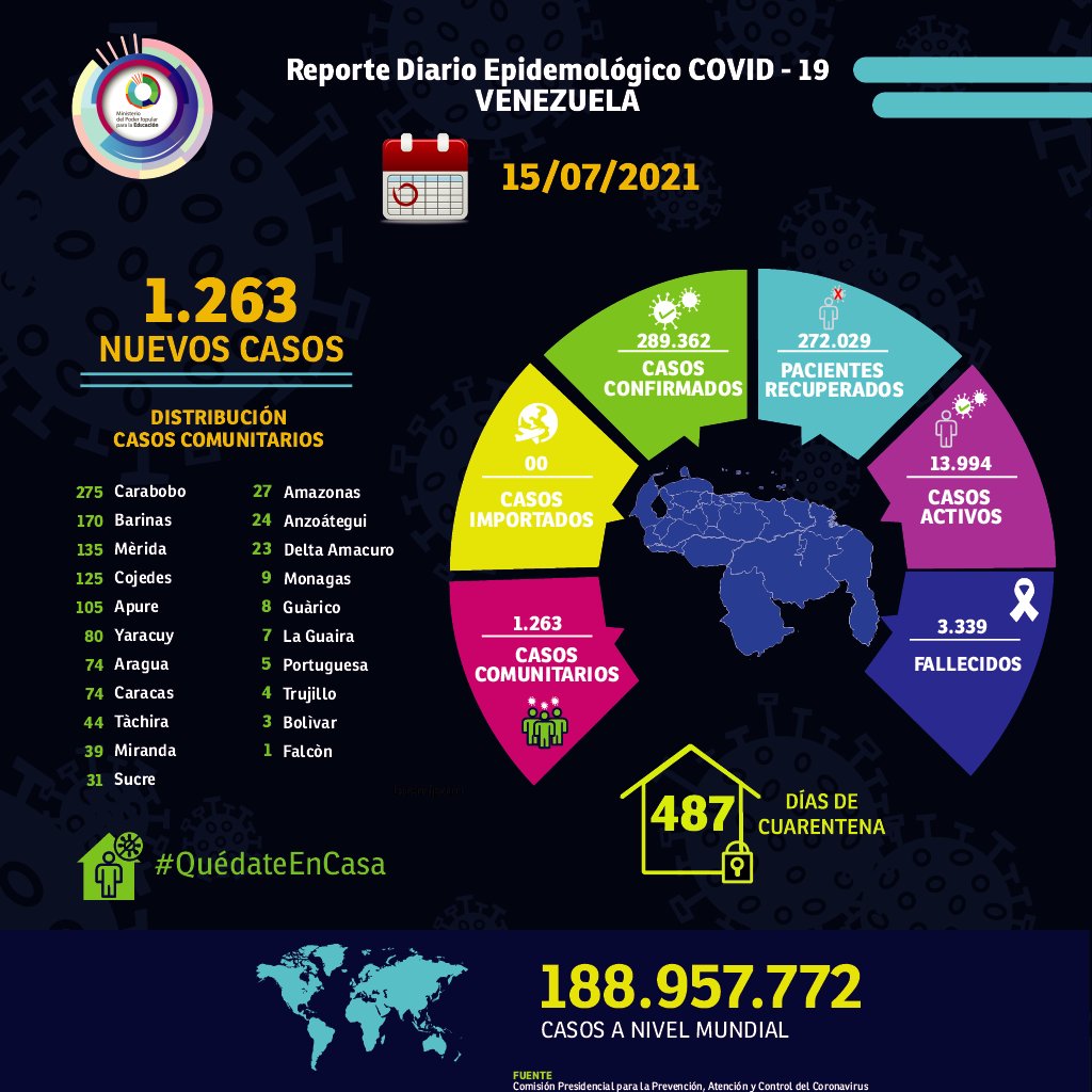 #Reporte | Venezuela en las últimas 24 horas registró 1.263 nuevos contagios de #COVID19, de los cuales 1.263 corresponden a casos comunitarios y 0 casos importados, informó el Min. del <a href="/Mippcivzla/">mippci</a>, <a href="/luchaalmada/">Alfred Nazareth</a>. <a href="/NicolasMaduro/">Nicolás Maduro</a> <a href="/eduardopiate2/">eduardo piñate</a> #UnidadLatinoamericana
