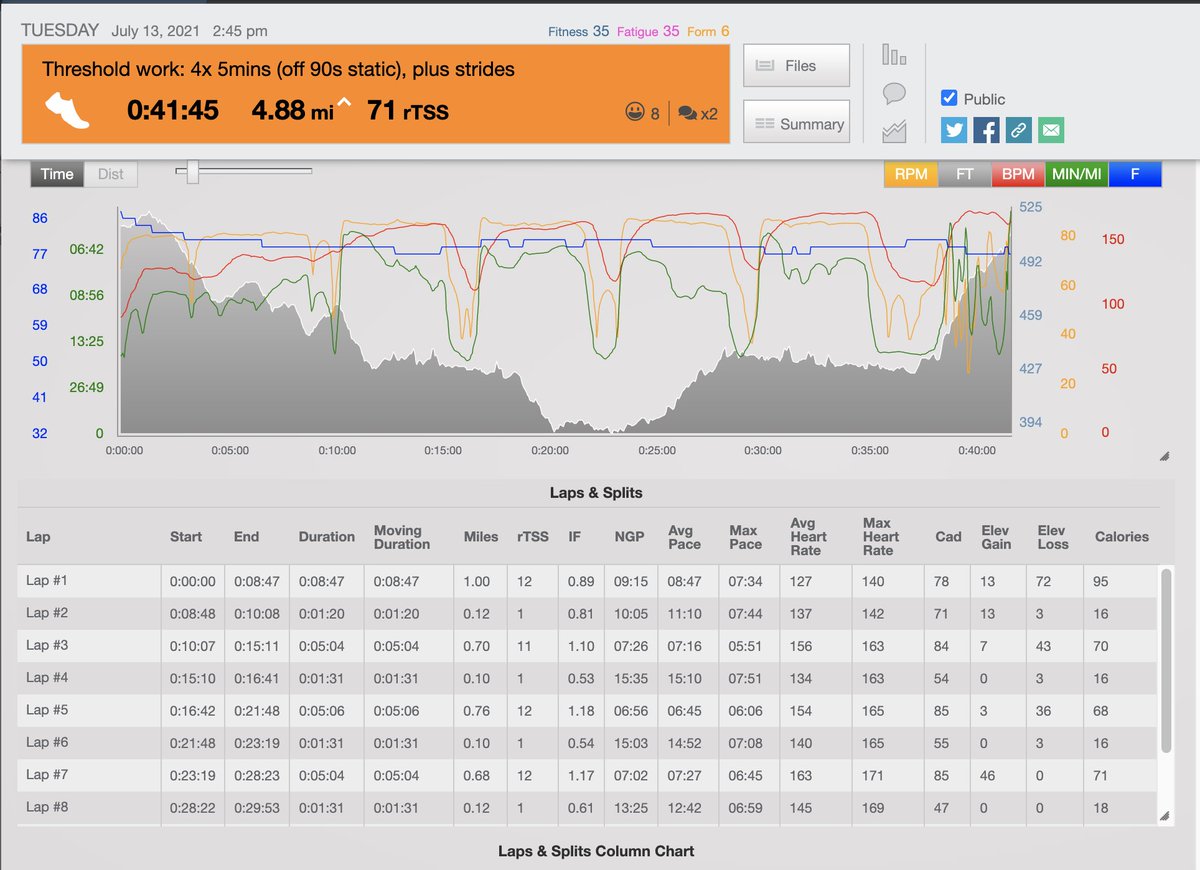 anthonytattum's tweet image. First session with the @bhamrunproject 12 week program.

4 x 5 min segments at threshold pace.

It felt great to have an experts permission to let rip and run hard.

#runningmotivation #runningproject #runningjourney #TeamBRP
