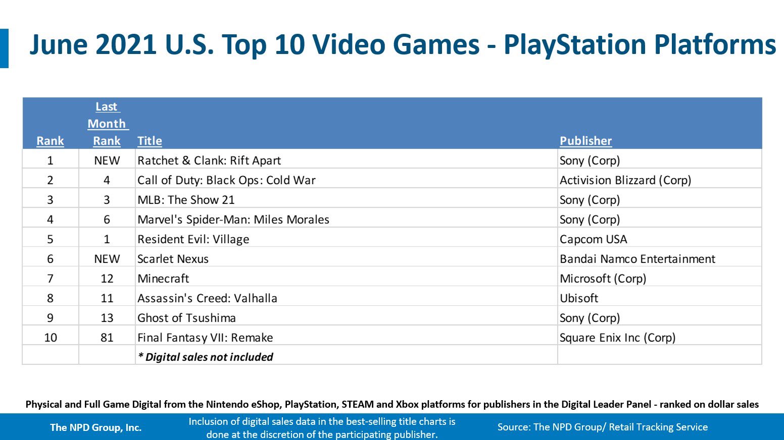 Sony best cheap selling games