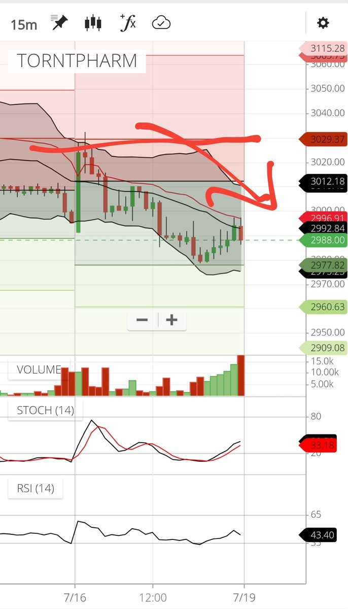 Stock_Learner20's tweet photo. Look ,
All stock balance the #vwap action with price and then way to its original trend.

#AMBUJACEM will resume its trend tomorrow https://t.co/gr6zTMN21k