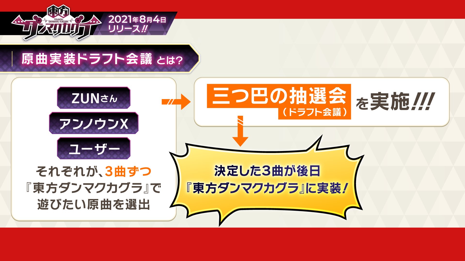 東方ダンマクカグラ クラファン開催中 おしらせ 原曲実装ドラフト会議 開催決定 Zunさん ユーザー アンノウンxそれぞれが 東方ダンマクカグラ で遊びたい原曲を選出した三つ巴の抽選会を実施 そのユーザー投票枠をハッシュタグ 音ゲーで遊び