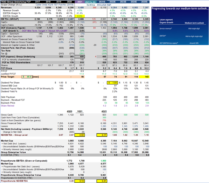 SawbillCap's tweet photo. $TIGO may do $10 in FCF/share in '25, with KPIs generally below mgt's tgts. The stock is at ~$41 (<5x EBITDA). Cash in from Tanzania/Helios exits could reach >$800m, lowering YE ND/EBITDA to maybe 2.2-2.4x. Buybacks resuming now. $1 (2.5% yield) div restored at year end. #CableCo https://t.co/wWyGjhYWxL