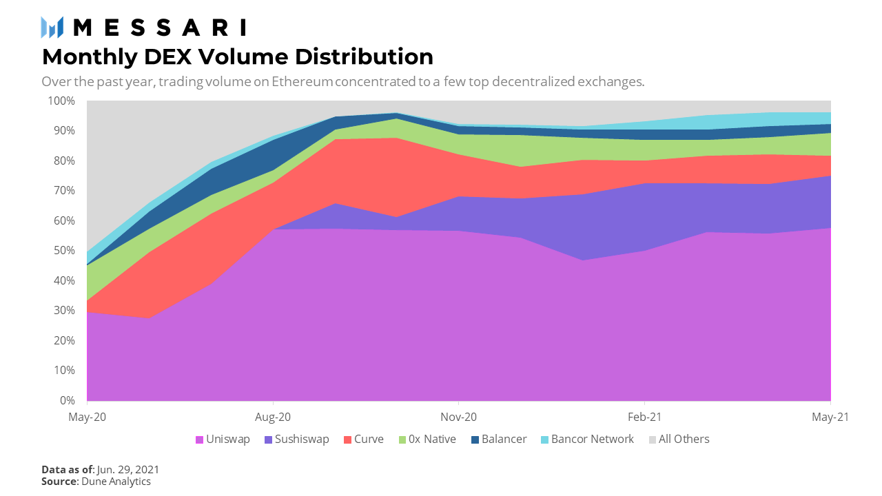 Monthly DEX Volume Distribution