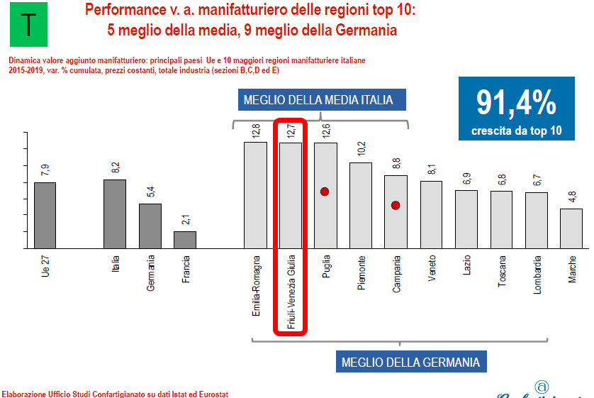 staff_M_Fedriga's tweet photo. 📈 Anche il #FriuliVeneziaGiulia sostiene la ripartenza economica. Secondo i dati dell'ufficio studi di @confartigianato, è il #FVG a trainare la ripartenza nel settore #manifatturiero, simbolo del #madeinItaly nel mondo. https://t.co/iq5HT2iPTC