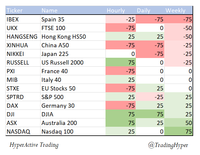 TradingHyper's tweet image. US pre-market update
What to expect today from #Equities and #Bonds?
#stockmarkets #algotrading #fintwit