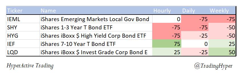TradingHyper's tweet image. US pre-market update
What to expect today from #Equities and #Bonds?
#stockmarkets #algotrading #fintwit