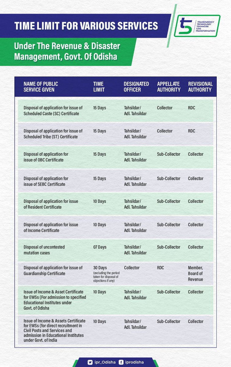 Revenue & DM Department, Government of Odisha (@rdmodisha) on Twitter photo Timeline for various certificate services and disposal of uncontested mutation cases has been reduced significantly following principles of #5T.
<a href="/CMO_Odisha/">CMO Odisha</a> <a href="/MoSarkar5T/">MoSarkar 5T</a> <a href="/SecyChief/">ChiefSecyOdisha</a> Timeline for various certificate services and disposal of uncontested mutation cases has been reduced significantly following principles of #5T.
<a href="/CMO_Odisha/">CMO Odisha</a> <a href="/MoSarkar5T/">MoSarkar 5T</a> <a href="/SecyChief/">ChiefSecyOdisha</a>