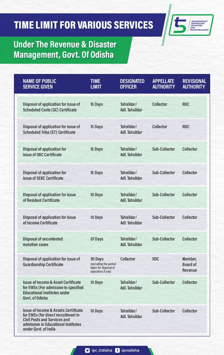 Timeline for various certificate services and disposal of uncontested mutation cases has been reduced significantly following principles of #5T. @CMO_Odisha @MoSarkar5T @SecyChief