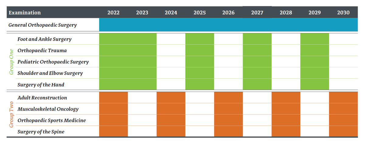 American Board Of Orthopaedic Surgery Abosortho Twitter Orthopedic Boards Part 1 2022 Review