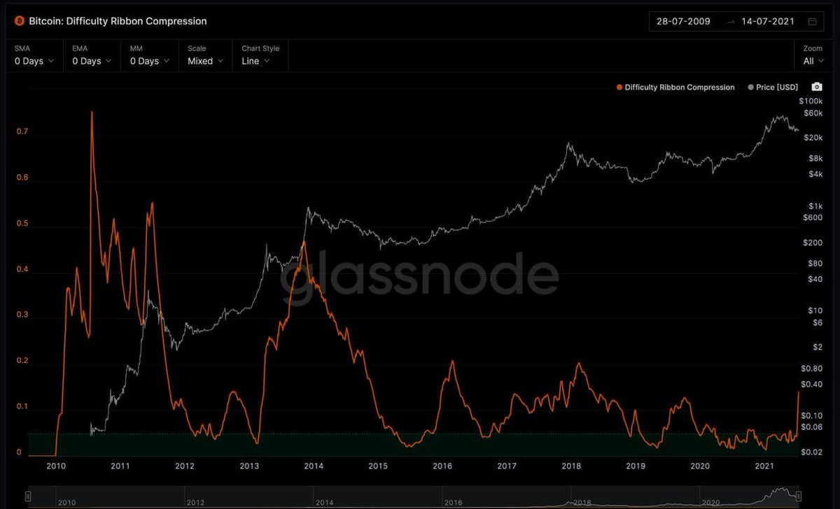 DevilshAnan's tweet photo. The #Bitcoin difficulty ribbon compression indicator just started pumping, (for the first time in this bull cycle!) 
historically very bullish sign!
@Bitcoin 
@Pump_Lover https://t.co/IshY5NAf2W