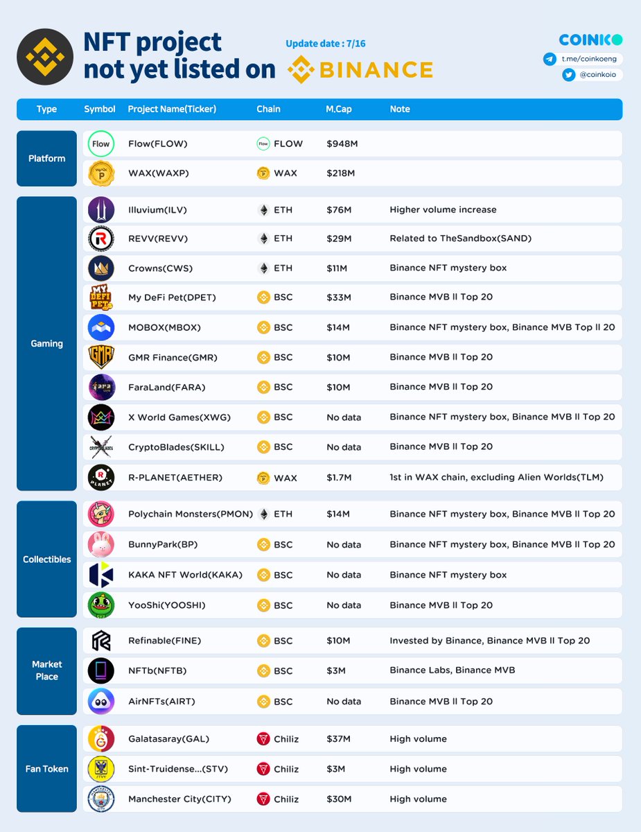 layerggofficial's tweet image. NFT Projects not yet listed on #BINANCE .
Which project will be listed next time ?

#NFT @flow_blockchain @WAX_io @illuviumio @REVV_Token @seascapenetwork @MyDeFiPet @MOBOX_Official @polychainmon @refinableapp @GMR_Finance @faraland_io @xwg_games @BunnyPark_BSC @yooshi_official