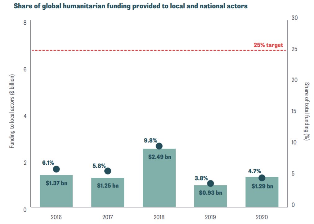 In 2020, less than 5% of global #humanitarian funding was provided to local and national NGOs. Yes, less than 5%. Figure: <a href="/hpg_odi/">HPG (now on Bluesky: hpg-odiglobal.bsky.social)</a> review bit.ly/3gq3WYf #localisation