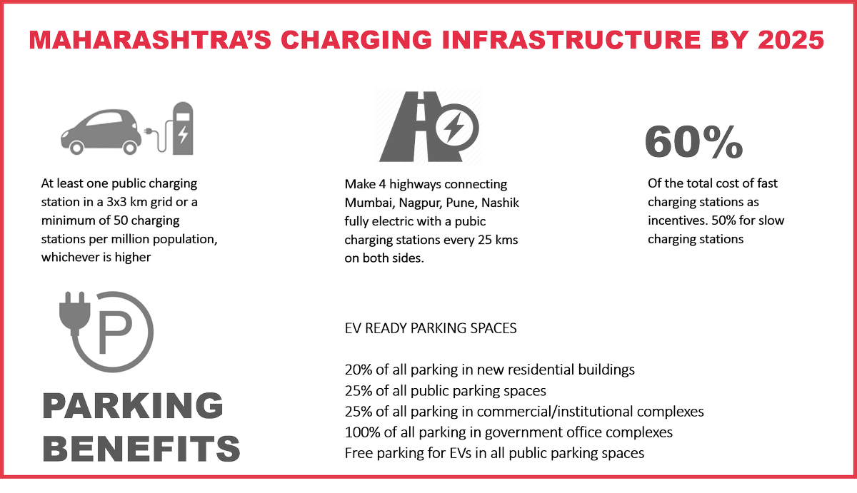 MobilityShift's tweet image. Kudos to Maharashtra for approving an ambitious EV policy that sets it on the path to become a global leader in EVs. Here are the benefits you can receive as Maharashtra accelerates a #cleanmobilityshift. Make sure your next vehicle is electric!