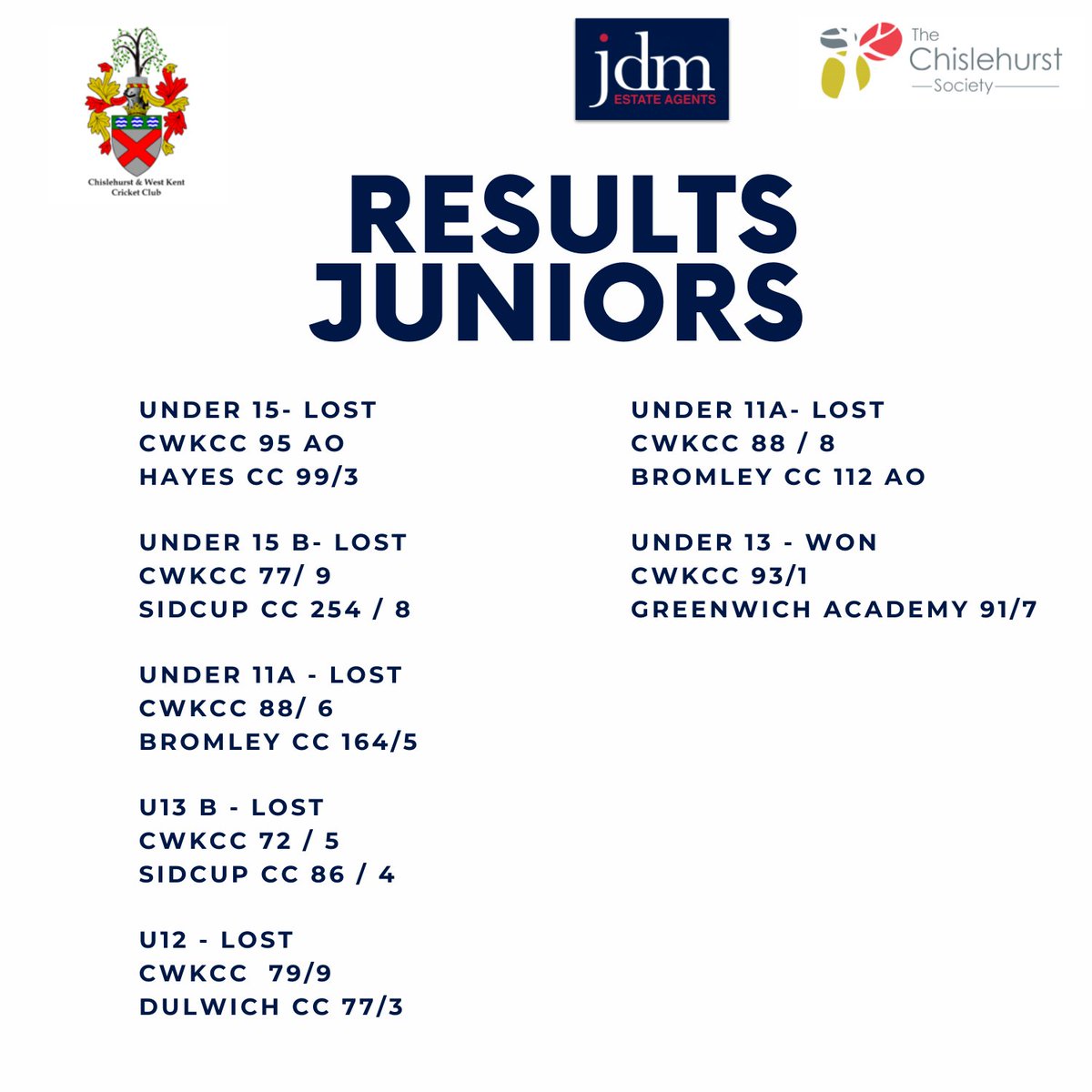 Chislehurst & WK CC (@cwkcc) on Twitter photo Our juniors had a hard week with only one win. But each and everyone of them will learn from it and get better. Looking forward to the upcoming junior games next week.
<a href="/jdmchislehurst/">Jonathon de Maid</a> <a href="/VisitChis/">Visit Chislehurst</a>
<a href="/ChislehurstSocy/">Chislehurst Society</a>
#cricket #weekendcricket #kcl #krcl #kentcricket #chislehurst Our juniors had a hard week with only one win. But each and everyone of them will learn from it and get better. Looking forward to the upcoming junior games next week.
<a href="/jdmchislehurst/">Jonathon de Maid</a> <a href="/VisitChis/">Visit Chislehurst</a>
<a href="/ChislehurstSocy/">Chislehurst Society</a>
#cricket #weekendcricket #kcl #krcl #kentcricket #chislehurst