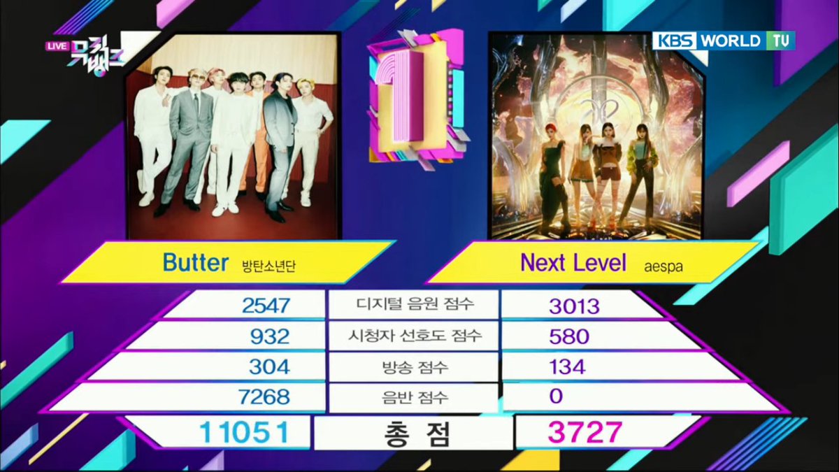 bangtan_india's tweet photo. Congratulations to @BTS_twt 🥳🥳

"Butter" won on today's Music Bank, making this their 13th win for the song!

 🏆🏆🏆🏆🏆🏆🏆🏆🏆🏆🏆🏆🏆

#Butter13thWin https://t.co/2wk4n47vFC