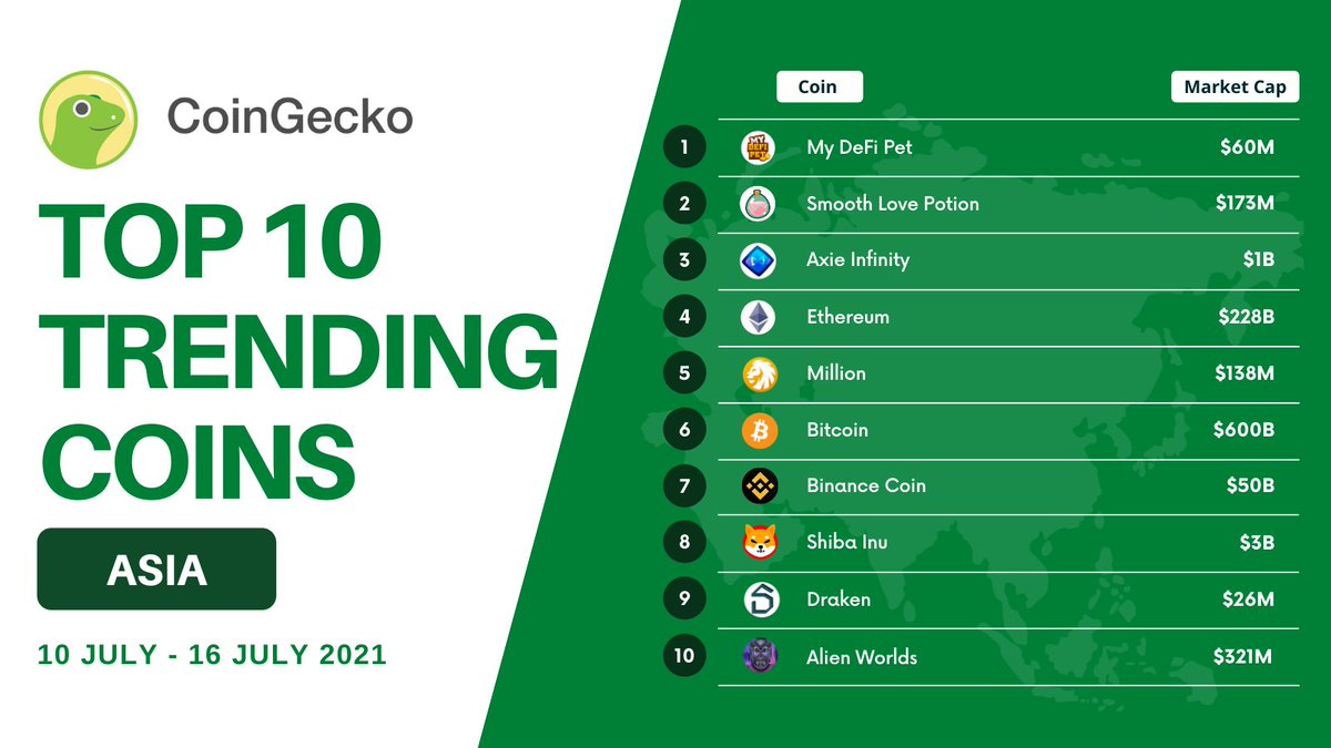 Looks like Asia has been moving to a new world 🌍 

Coming in at Top 3️⃣ are $DPET, $SLP, and $AXS while $MM and $DRK make a new appearance to the list 

Do you have any of these coins in your portfolio? 

Discover new treasures: coingecko.com/en/discover