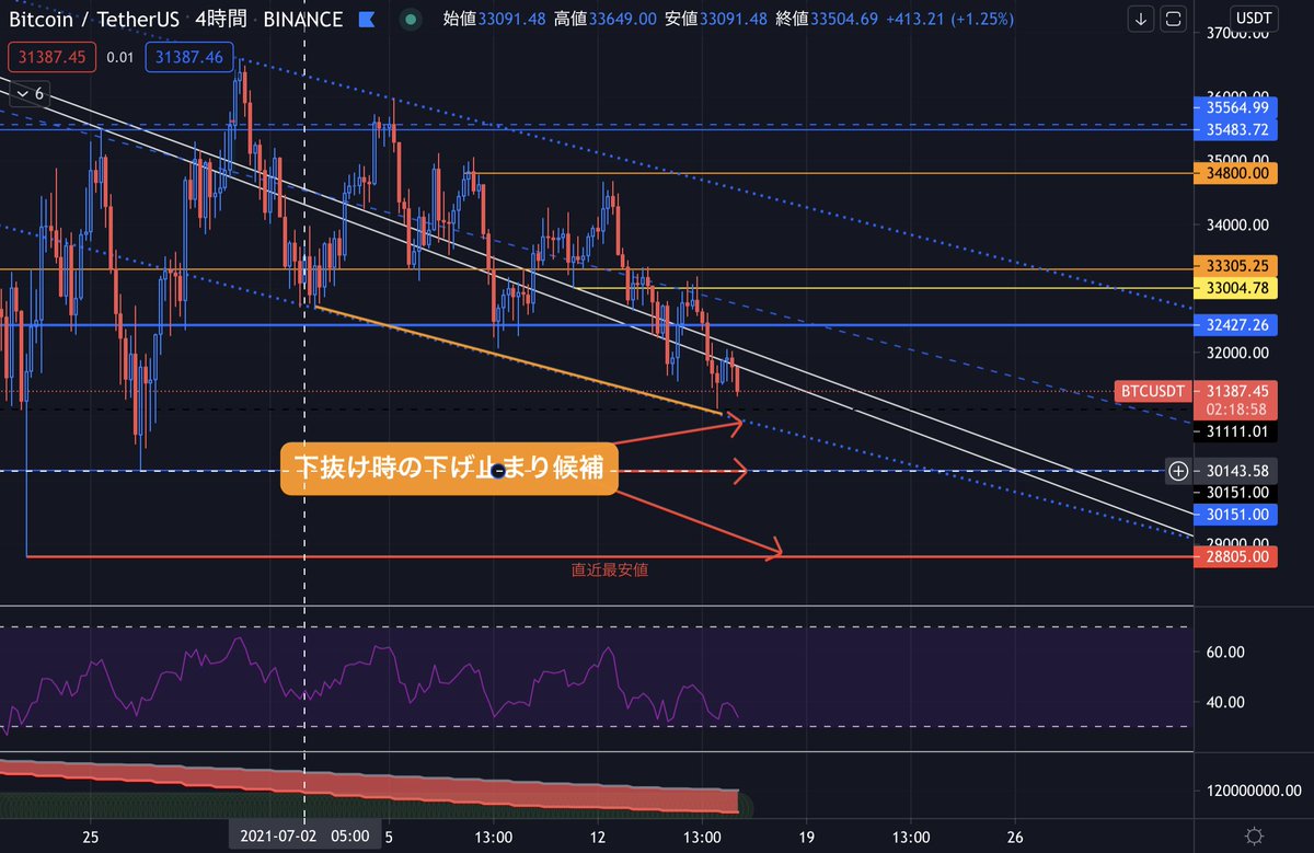 SwingShogunFX's tweet photo. ビットコイン、BTC

少々見辛くて申し訳ありませんが、
・薄いチャネルを意識している人がいそうなこと
・微強気のダイバージェンス
・Inflow
・白ライン下の推移であること
・週末が来ること

色々な材料や意見がありますが、私個人は今のところ下落方向の材料を多く見てます。

＃仮想通貨将軍 https://t.co/JzG9JEmtpt
