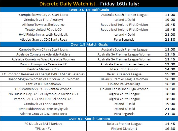 DiscreteTipster's tweet photo. ๐ #DiscreteDailyWatchlist
๐ Friday 16th July.
๐ 22 picks.
โ๏ธ Odds should be taken at 1.80-2.00.
๐ฏ In-Play picks from the Watchlist to follow.
๐ Really liking the look of this list today. Some big potential here. https://t.co/gvNrVuPZsz