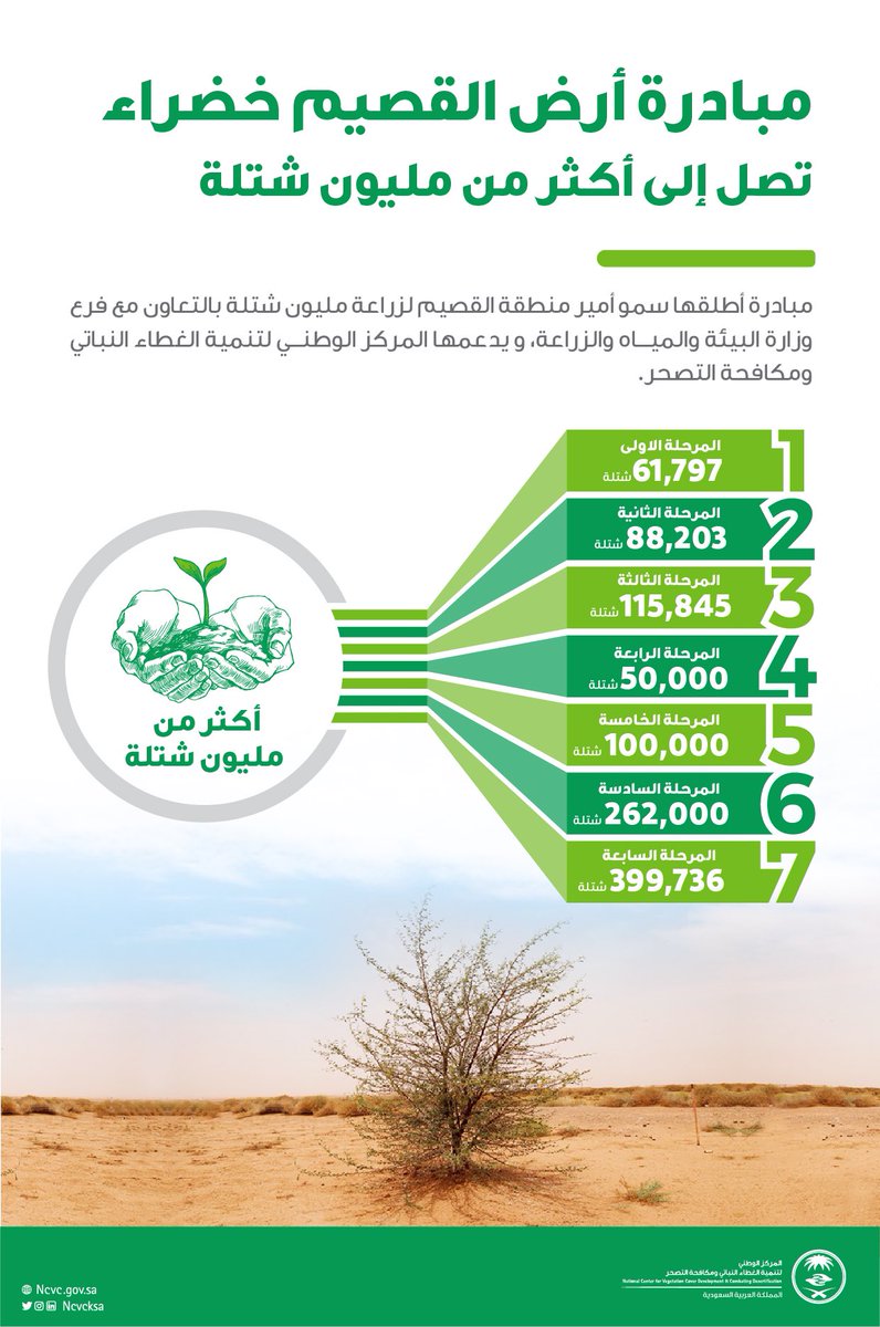 مبادرة أرض #القصيم خضراء 🌳

تصل إلى زراعة أكثر من مليون شتلة لدعم تنمية الغطاء النباتي وتحسين جودة الحياة في منطقة القصيم .