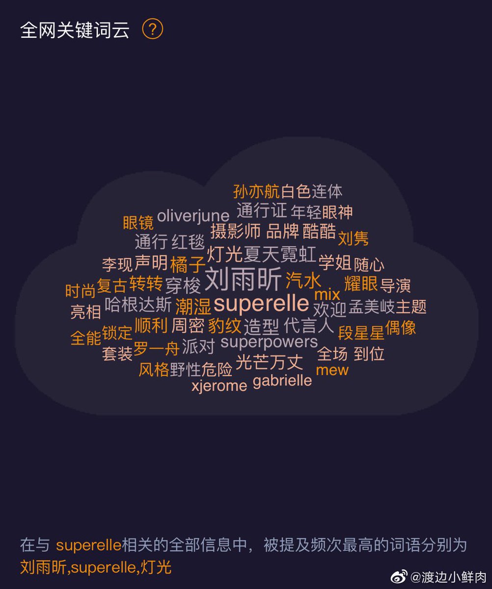 seastar_sa's tweet photo. "SuperELLE" related topic spread keyword cloud , the most frequently mentioned words are Liu Yuxin.
#LiuYuxin #XINLiu #刘雨昕 https://t.co/SxoDbbWToQ