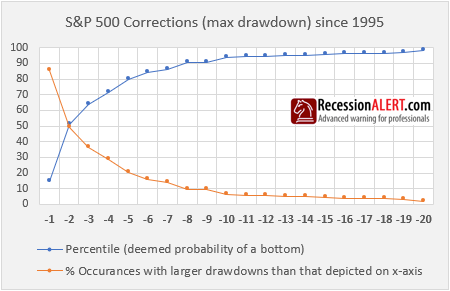 RecessionAlert's tweet photo. Sweet spot is when corrections exceed 5% https://t.co/2knnaguYo4 https://t.co/2NoR6krXBI