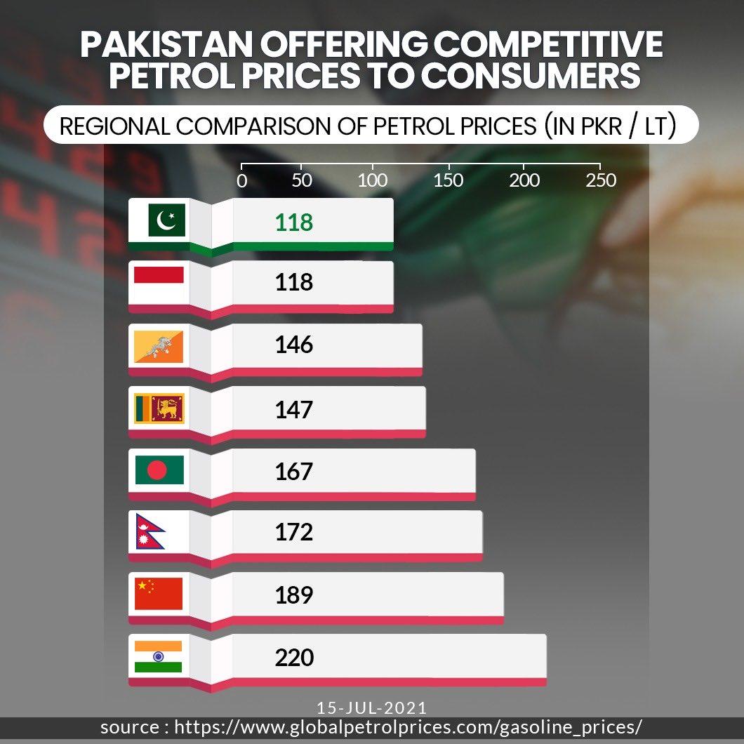 Muneeb Khan S Tweet Due To The Continuous Rise In Oil Prices In The World Market The Government Had No Choice But To Increase Oil Prices But Despite This Increase Oil Prices
