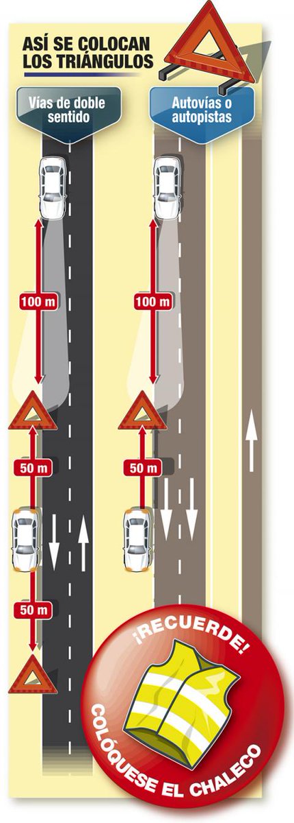 ¿Recuerdas la pregunta de ayer sobre la distancia a la que se deben colocar los ⚠ de emergencia ? 
☑Vías de doble sentido: 2, uno delante y otro detrás a 50 m.
☑Vías de único sentido: solo uno, a 50 m. detrás del vehículo.
En ambos casos visibles a 100 m.

#ViajeSeguro #062 📱