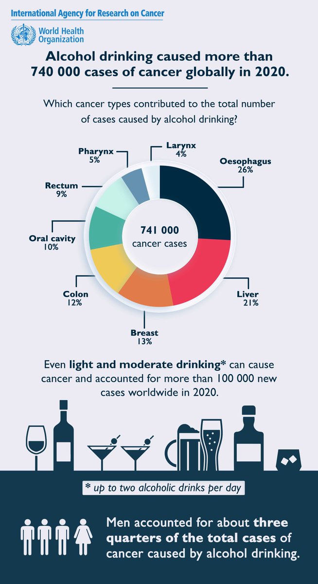 IARCWHO's tweet photo. Drinking #alcohol caused 740 000+ cases of #cancer in 2020; that’s more than 2,000 cases per day!

Most of these cases were due to heavy drinking, but over 100 000 were due to light-to-moderate drinking.

https://t.co/Ynx85heDmi https://t.co/UkQ5dsbhSd