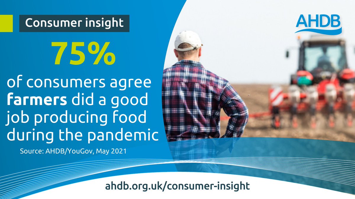 RC_Insight's tweet image. AHDB run a quarterly consumer survey to track sentiment towards food, farmers, the environment and more! The latest results show positive sentiment towards farmers during the pandemic #AHDBInsight ahdb.org.uk/retail-and-con…
