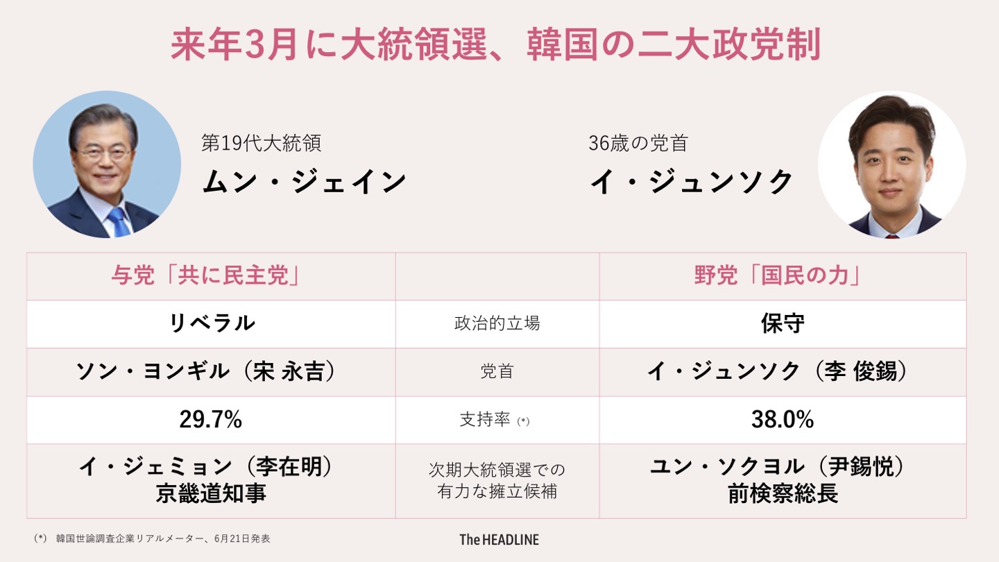 石田健 The Headline 編集長 イシケンtv 来年3月の韓国大統領選に関する記事を書いています 注目は 若干 36歳で最大野党の党首となったイ ジュンソク 最新の世論調査では ムン ジェイン大統領の 共に民主党 を上回る党支持率を獲得しています 石田健 The Headline 編集長 イシケンtv 来年3月の韓国大統領選に関する記事を書いています 注目は 若干 36歳で最大野党の党首となったイ ジュンソク 最新の世論調査では ムン ジェイン大統領の 共に民主党 を上回る党支持率を獲得しています