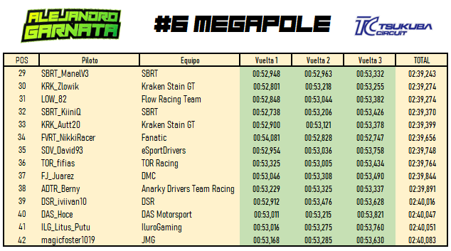 🏁 RESULTADOS PREQ 🏁

🔝 A pesar de no haber salido los tiempos que ellos esperaban han terminado en muy buenas posiciones!! 💪🏻💪🏻
Enhorabuena a todos y sobre todo a <a href="/AGarnata/">Alejandro Garnata</a> por el gran trabajo que haces! 👏🏻👏🏻

🐙 <a href="/KRK_Bonilla/">JBonilla</a> 🅿️2️⃣1️⃣
🐙 <a href="/Zlowik27/">Èrikkonen</a> 🅿️3️⃣0️⃣
🐙 @KRK_Autt20 🅿️3️⃣3️⃣