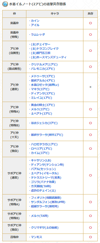 グラブル攻略 Gamewith A Twitter 水着イルノート2アビ 味方全体に Ta率 100 Up 4t 土属性 30 追撃効果 4t ショート効果 4t 味方全体の奥義ゲージ100 消費 追撃は通常アビ枠ですね Https T Co 20nnwzlyyh グラブル Https T Co Qwrey4eqol