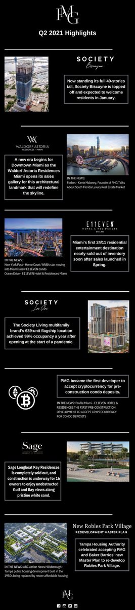 We’ve been busy…
#realestatedeveloper #propertymarketsgroup #waldorfastoriamiami #e11evenresidences #societyliving  #downtownmiami