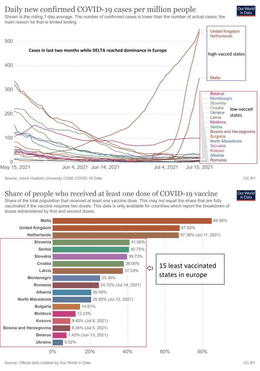 Something really odd is going on:In Europe we are seeing surges at many places where most of the population has already been vaccinated.At the same time, the 15 least vaccinated countries don‘t seem to face any problem.At some point, denying this problem will get painful.